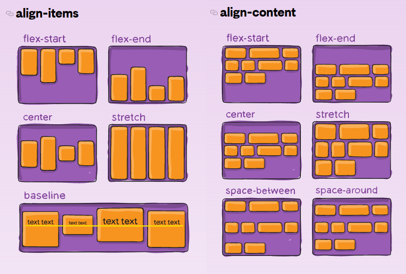 What is the difference between align-content and align-items? - Kevin ...