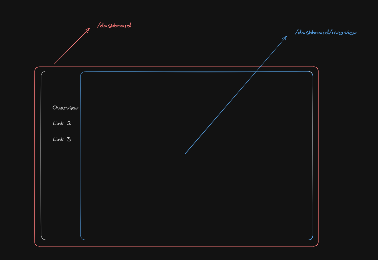 Nested routing solidjs